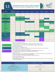 Vacunación de los niños y niñas menores de 5 años: esquema sugerido por la SCP